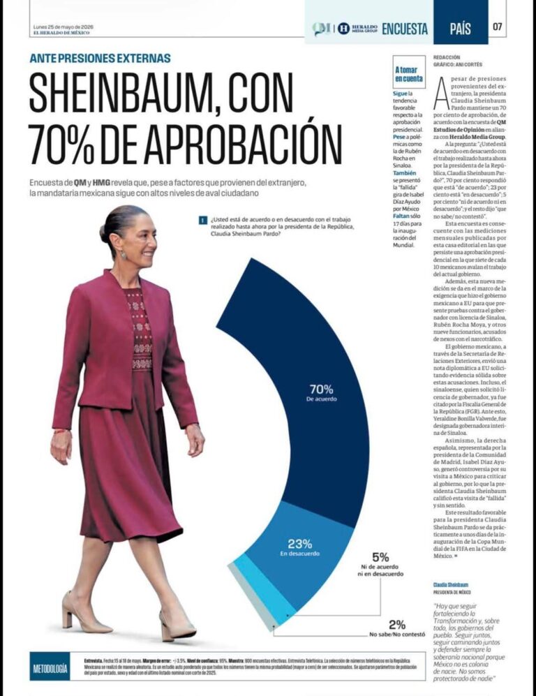 Sheinbaum mantiene 70% de aprobación según reciente encuesta nacional
