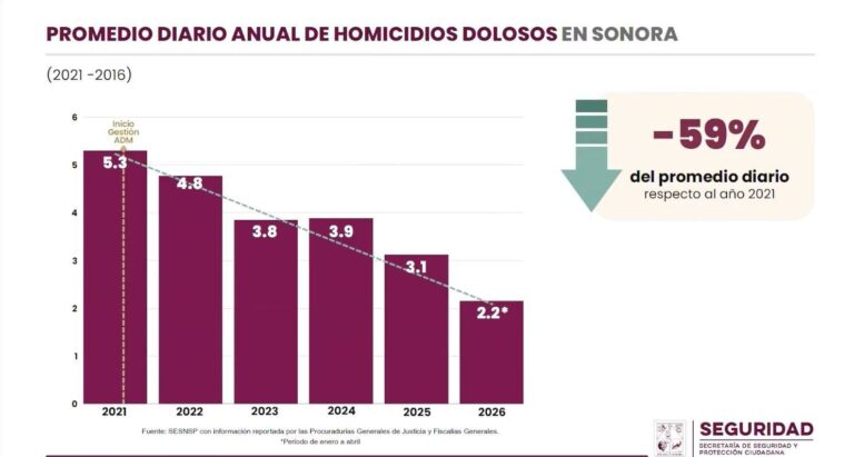 Disminuyen delitos de alto impacto en Sonora hasta un 45% en los últimos tres años
