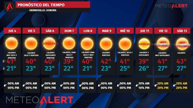 Calor persistente y posible humedad tropical podrían cambiar el clima en Sonora