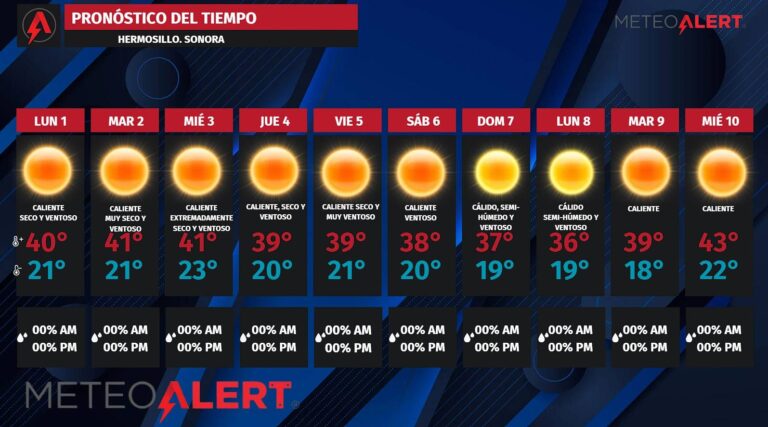 Sonora mantendrá clima caluroso y seco con posible aumento de temperaturas a mediados de junio