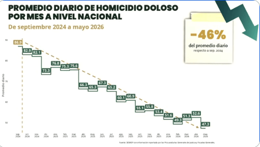 Ocho estados concentran más de la mitad de los homicidios en México; Sonora no está en la lista Ocho estados concentran más de la mitad de los homicidios en México; Sonora no está en la lista