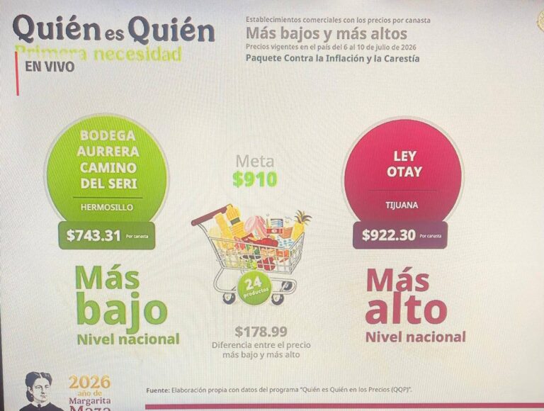 Profeco confirma que Hermosillo tiene la canasta básica más económica del país Profeco confirma que Hermosillo tiene la canasta básica más económica del país