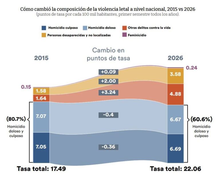 Homicidios en México disminuyen 51% entre 2024 y 2026, informa Sheinbaum Homicidios en México disminuyen 51% entre 2024 y 2026, informa Sheinbaum