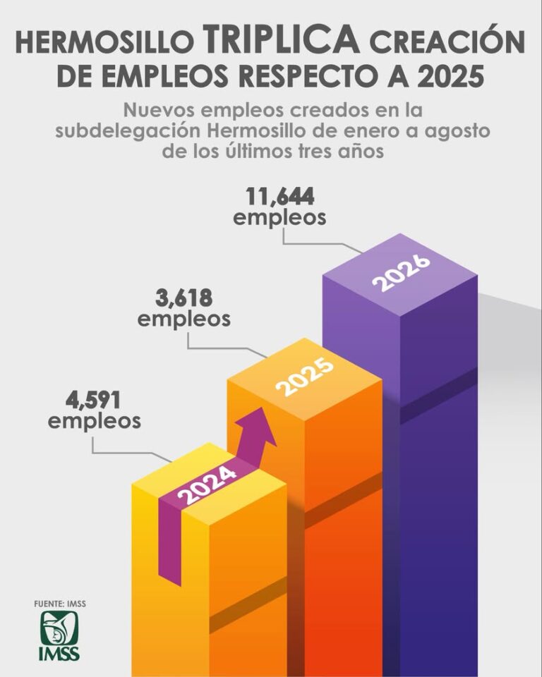 Hermosillo triplica creación de empleos formales en 2026