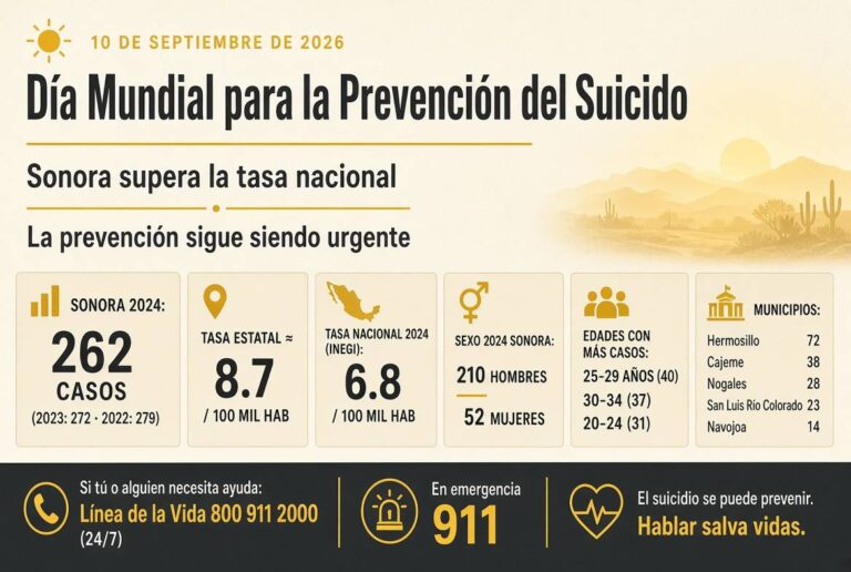 Sonora supera la tasa nacional de suicidios en 2024 con 8.7 casos por cada 100 mil habitantes Sonora supera la tasa nacional de suicidios en 2024 con 8.7 casos por cada 100 mil habitantes
