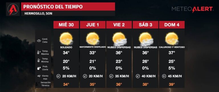 Prevén clima seco y temperaturas de hasta 34°C en Hermosillo tras el paso del huracán Polo