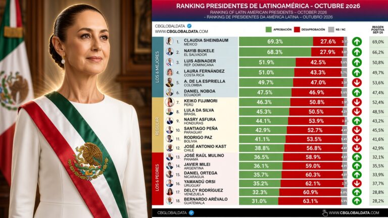 Claudia Sheinbaum lidera aprobación de mandatarios latinoamericanos en octubre de 2026