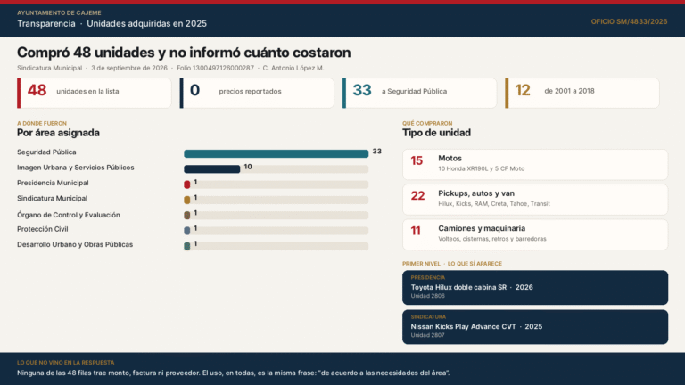 Ayuntamiento de Cajeme adquirió 100 vehículos entre 2024 y 2026 sin transparentar la mayoría de los costos